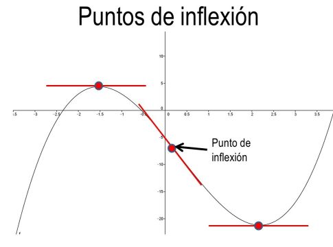 Qué es un punto de inflexión Qué es un punto de inflexión
