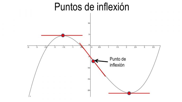 Qué es un punto de inflexión