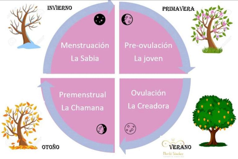 Hablar sobre la educación menstrual y los tabúes de la menstruación con Mariló Sánchez