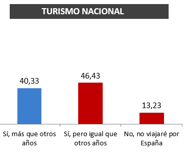 Facilidades en los desplazamientos y apoyo a la economía local, las razones de elegir España como destino vacacional 1 tabla1