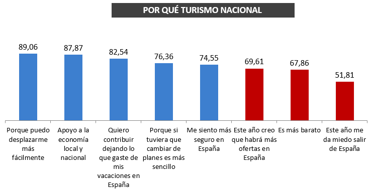Facilidades en los desplazamientos y apoyo a la economía local, las razones de elegir España como destino vacacional 2 tabla2