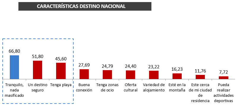 Facilidades en los desplazamientos y apoyo a la economía local, las razones de elegir España como destino vacacional 3 tabla3