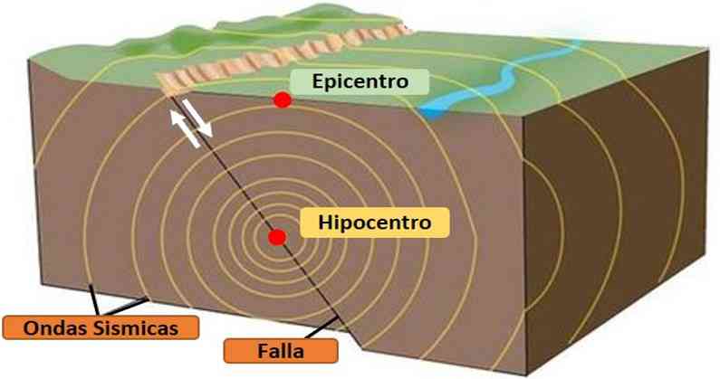 Formación de un terremoto 