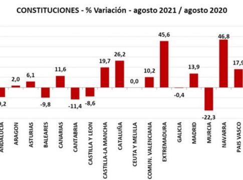 Tabla de constituciones de empresas Las constituciones de empresas aumentaron un 8,4% en agosto