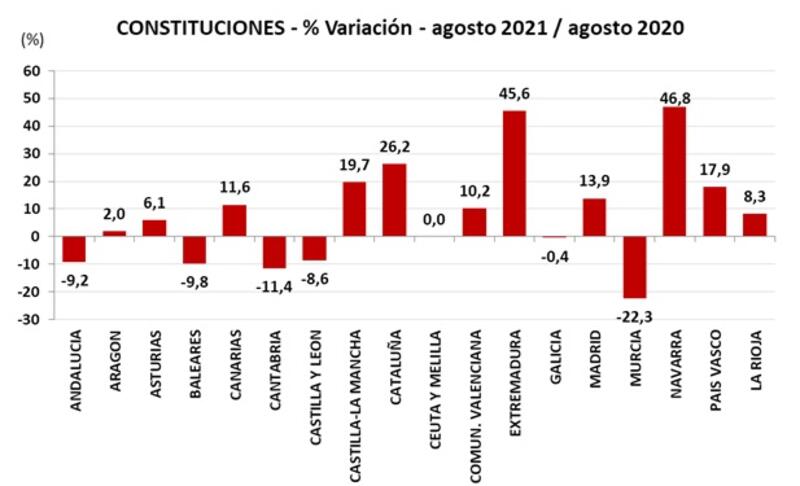 Tabla de constituciones de empresas Las constituciones de empresas aumentaron un 8,4% en agosto