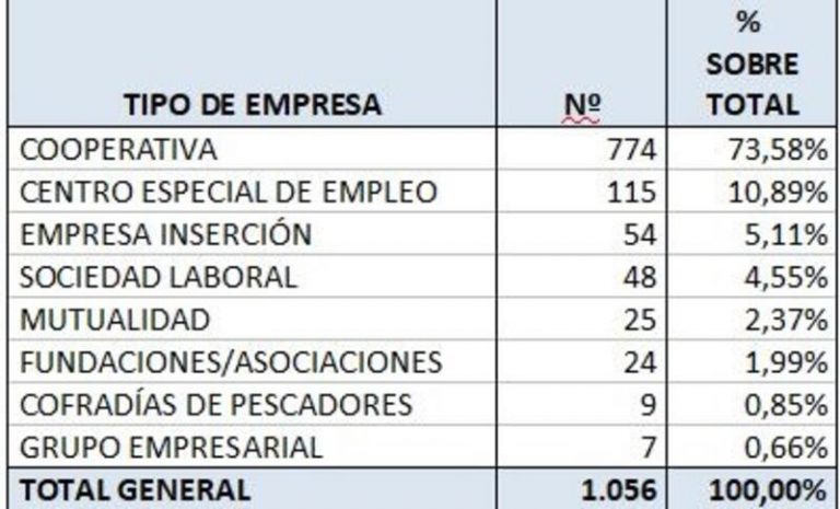 Un total de 43.192 empresas de economía social generan el 10% del PIB