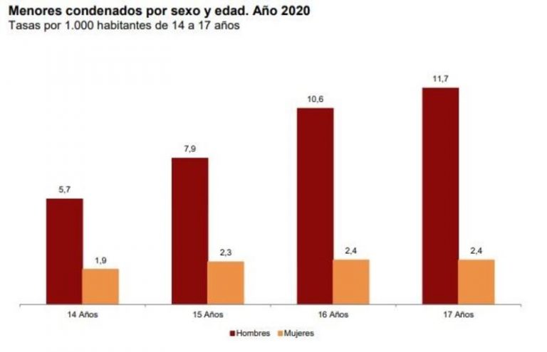 Los menores condenados en España bajaron por primera vez en 2020