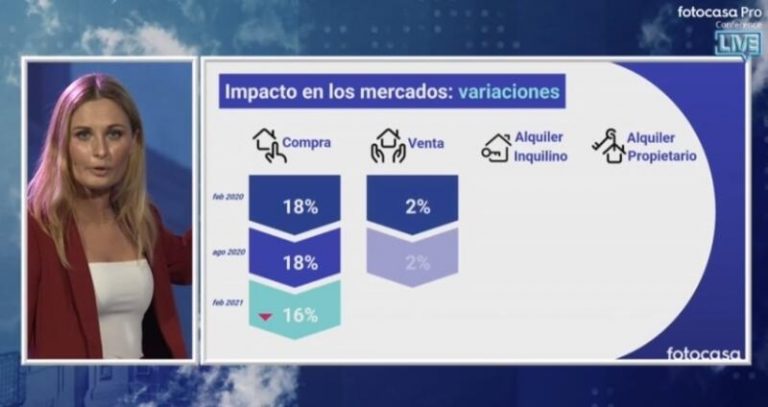 El 52% de los menores de 35 años no tiene dinero para comprar una vivienda