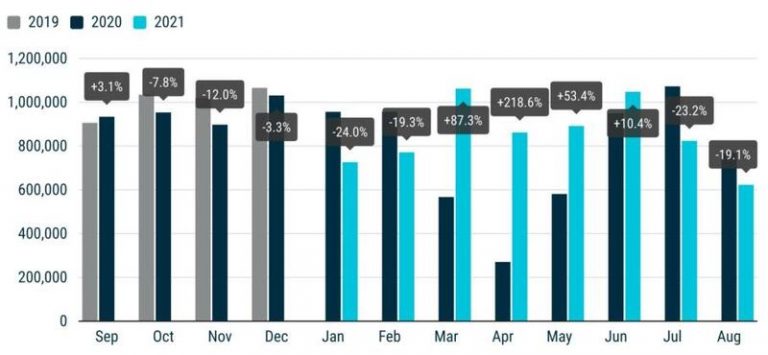 El mercado europeo de turismos desciende un 18,1% en el mes de agosto