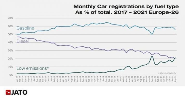 Los eléctricos superan en ventas a los diésel en Europa en agosto por primera vez