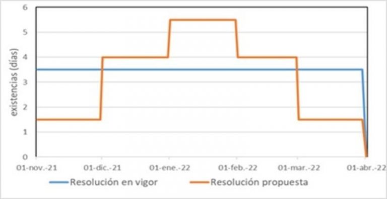 El Gobierno aprueba un Plan Invernal del sistema gasista para garantizar el suministro al mínimo coste