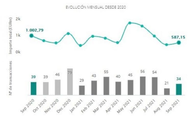 Las transacciones en el sector inmobiliario aumentan un 11% hasta septiembre