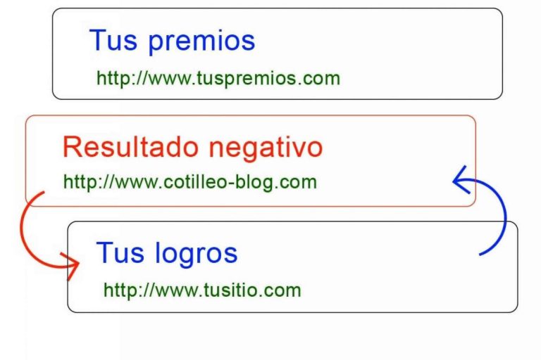 el proceso opuesto al posicionamiento