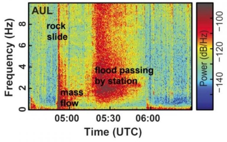 Las redes sísmicas pueden servir de alerta temprana de inundaciones