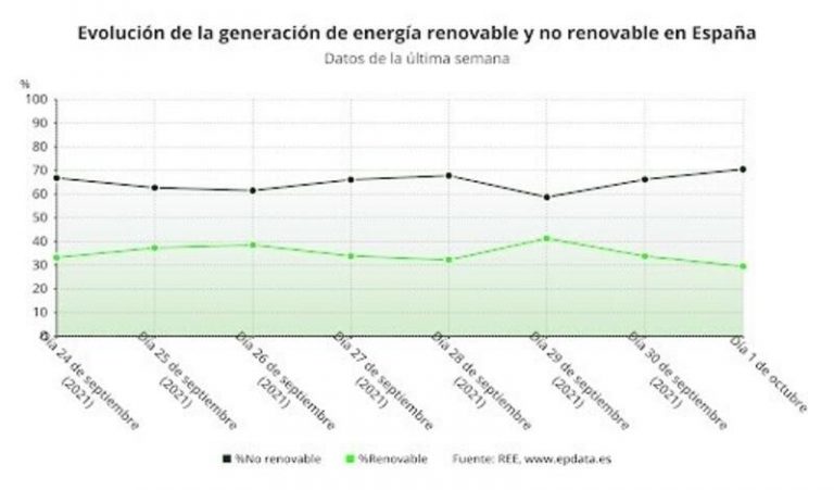 La eólica y la fotovoltaica, fuera del mercado eléctrico por las medidas del Gobierno