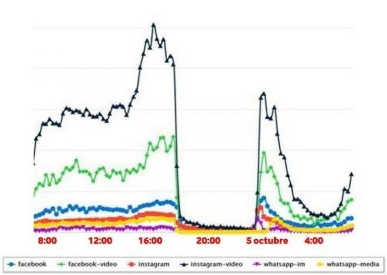 Las llamadas y los SMS se dispararon tras la caída de Facebook
