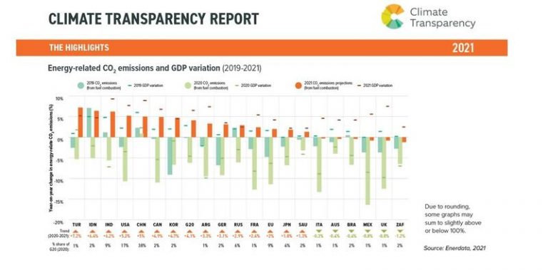 Las emisiones de CO2 de los países del G20 vuelven a aumentar en 2021 tras la pandemia