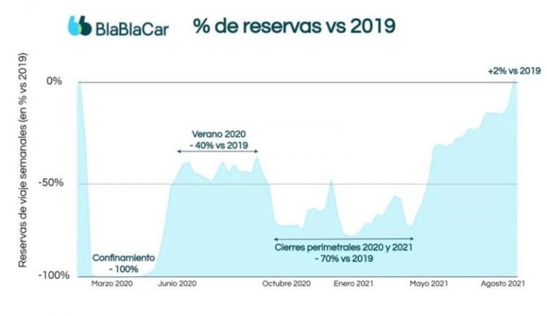 BlaBlaCar alcanza los 7 millones de usuarios en España y supera la actividad prepandemia