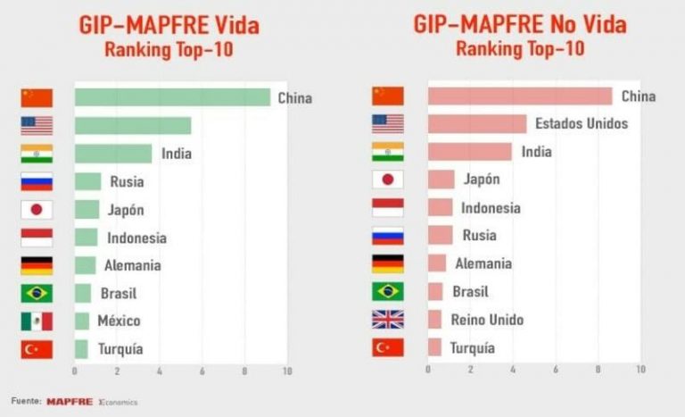 España pierde potencial asegurador