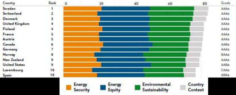 España es el décimo país más sostenible a nivel energético