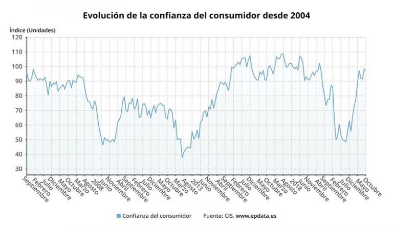 La confianza del consumidor baja un punto en octubre por la caída de las expectativas