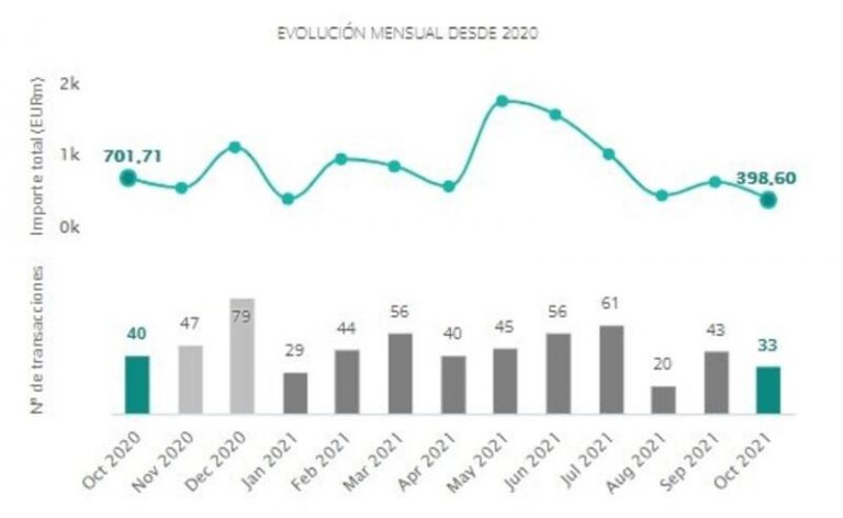 El mercado transaccional inmobiliario cierra octubre con 427 operaciones