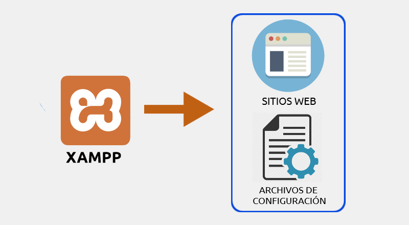 ¿Cuáles son los paquetes que incluye Xampp?