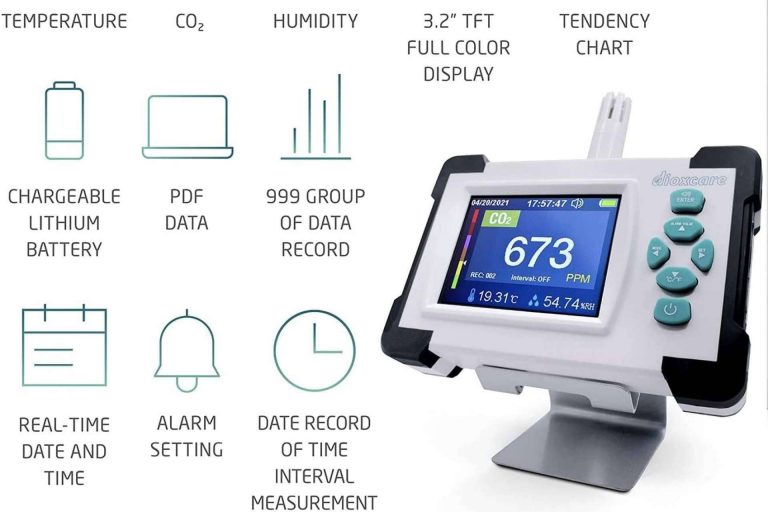 Protect Soiart Distribución ofrece un Medidor/Detector de CO2 de la marca Dioxcare para medir la calidad del aire en tiempo real