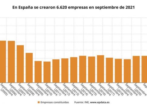 Gráfica nuevas sociedades La creación de empresas logra su mejor septiembre desde 2016, con 6.620 nuevas sociedades