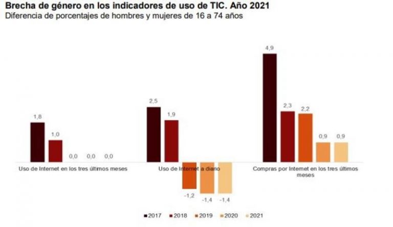 El 94% de la población de 16 a 74 años ha usado Internet en los tres últimos meses