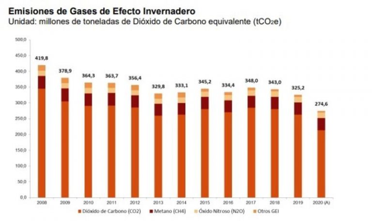 La pandemia reduce un 15,6% las emisiones de GEI de la economía española en 2020