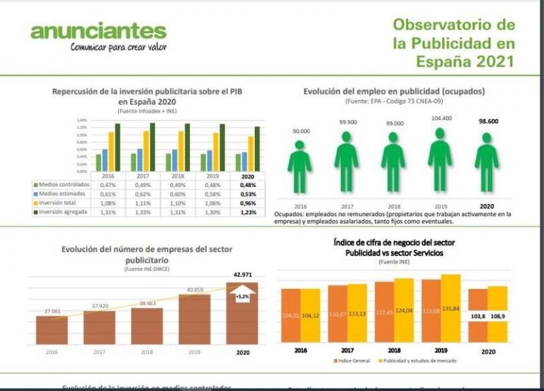 Aumenta un 5,2 el número de empresas de publicidad