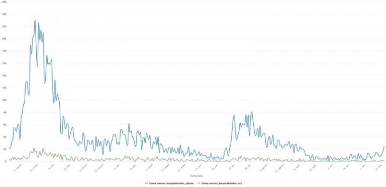 Los ingresos en planta en Castilla y León llegan a máximos desde primeros de septiembre