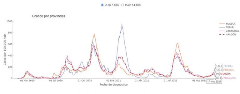 La incidencia a 7 días sube en Aragón en una semana de los 66,2 a los 99 casos por 100.000 habitantes