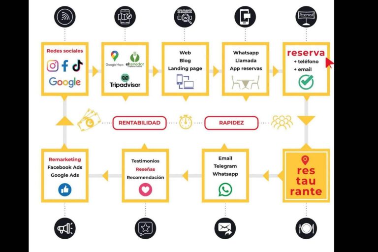 Nace Restaurant Marketing Pro, una agencia destinada a mejorar las ventas y la rentabilidad de los restaurantes independientes