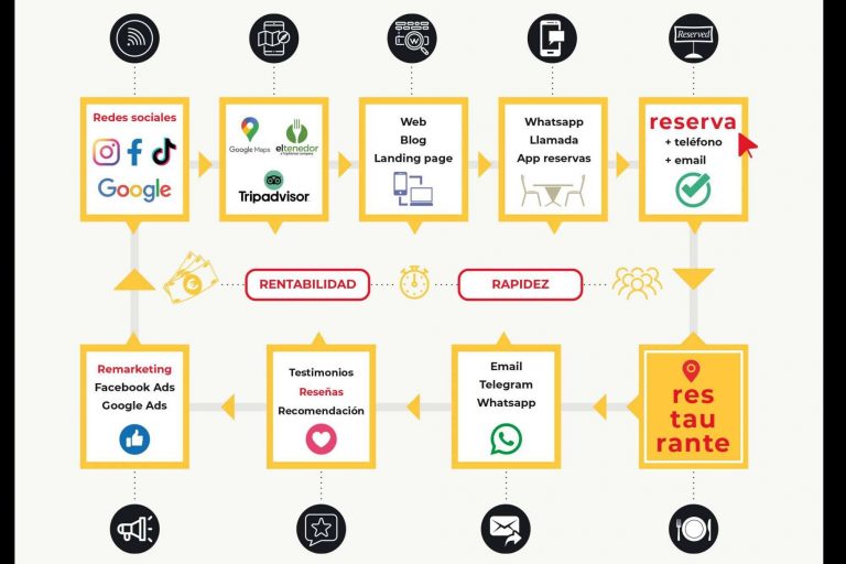 La empresa Restaurant Marketing Pro recomienda a los restaurantes enamorarse de sus clientes y no de sus productos