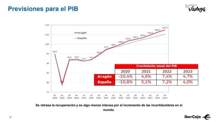 Ibercaja prevé para el próximo año un crecimiento del PIB del 7,2% en España