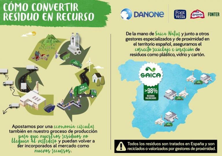 Danone recicla más del 98% de los residuos de sus plantas de agua
