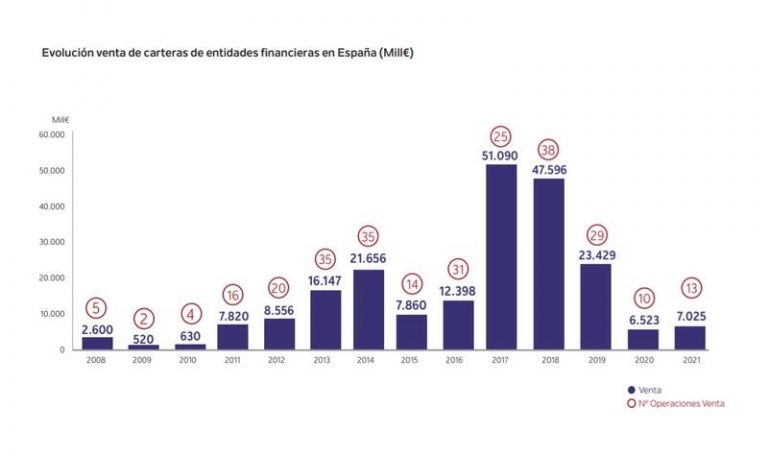 La banca española vende casi 156.000 millones de préstamos dudosos desde 2015