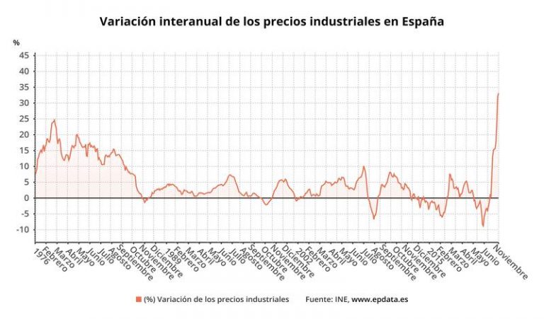 Los precios industriales se disparan un 33,1% en noviembre, su mayor alza en 45 años, por la energía