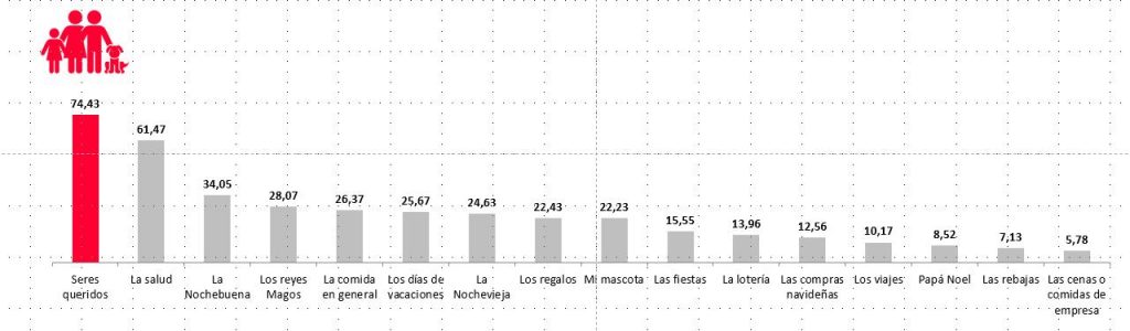 La familia, la salud y el hogar, lo que más les importa proteger a los españoles estas navidades