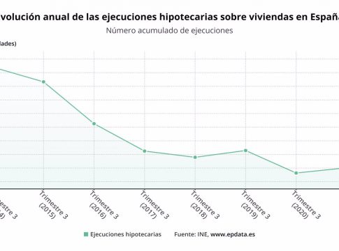 Hipotecas Las ejecuciones hipotecarias sobre viviendas habituales aumentan un 22,7% en el tercer trimestre