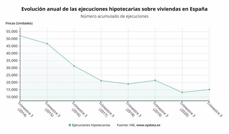 Las ejecuciones hipotecarias sobre viviendas habituales aumentan un 22,7% en el tercer trimestre