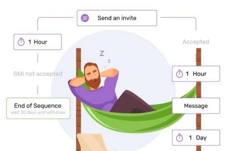 LinkedIn, generar clientes de forma automática