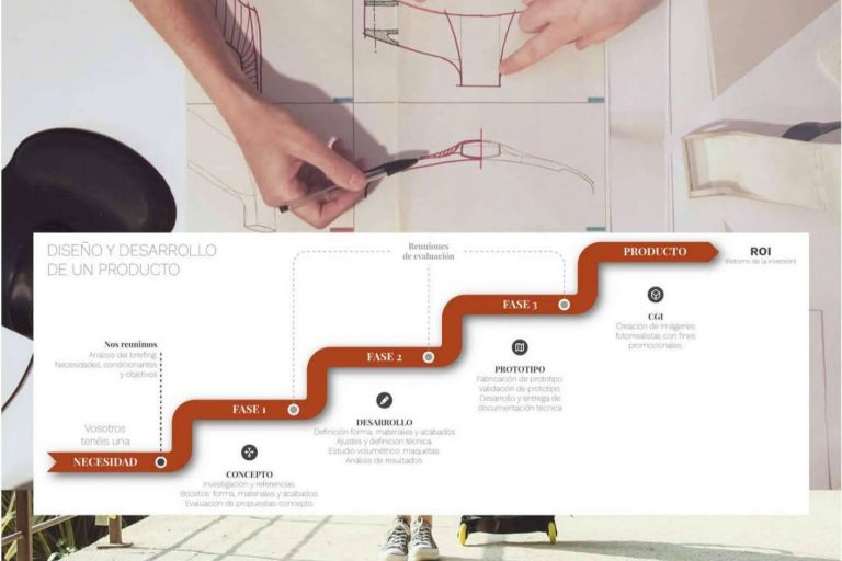 La idea del millón, ¿cómo dar forma a los productos?