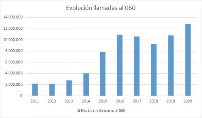 El 060 recibió más de 13 millones de llamadas en 2021