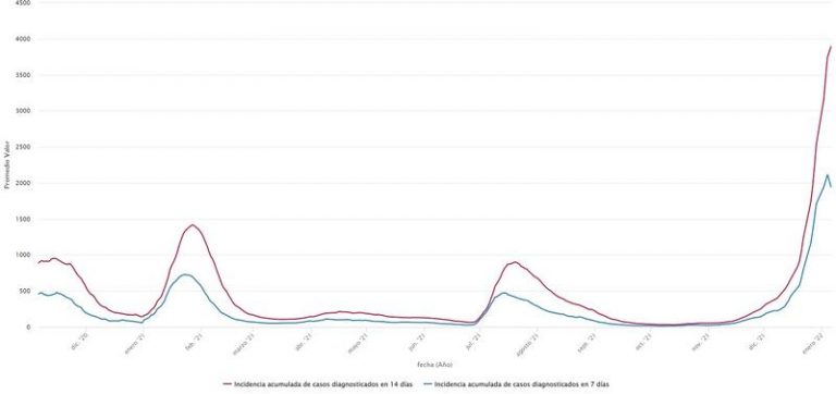 La incidencia del COVID-19 baja en Castilla y León por primera vez desde hace un mes