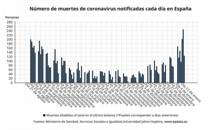 España suma 159.161 casos, 112 muertes y la incidencia alcanza los 3.156 puntos