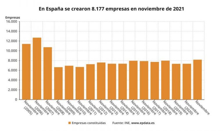 La creación de empresas registra su mejor noviembre en 14 años