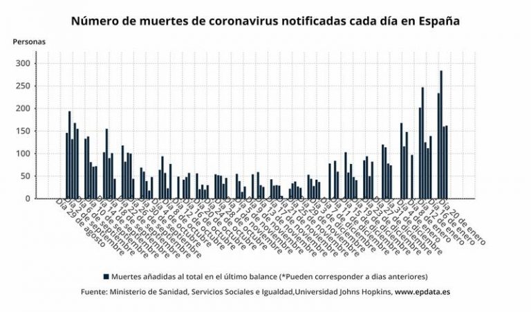 España suma 141.095 casos y 142 muertes, mientras la incidencia vuelva a subir hasta 3.418